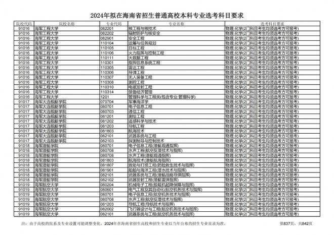 2024年拟在海南招生的普通高校本科专业选考科目要求