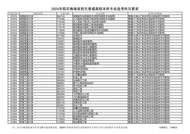 2024年拟在海南招生的普通高校本科专业选考科目要求