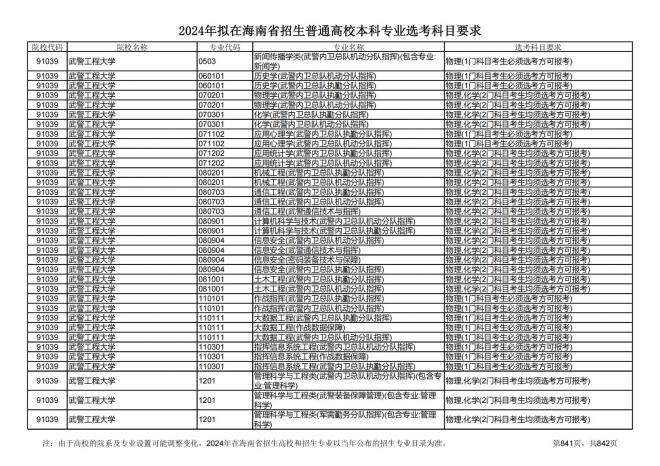 2024年拟在海南招生的普通高校本科专业选考科目要求