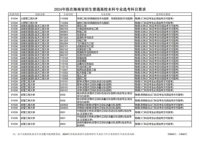 2024年拟在海南招生的普通高校本科专业选考科目要求