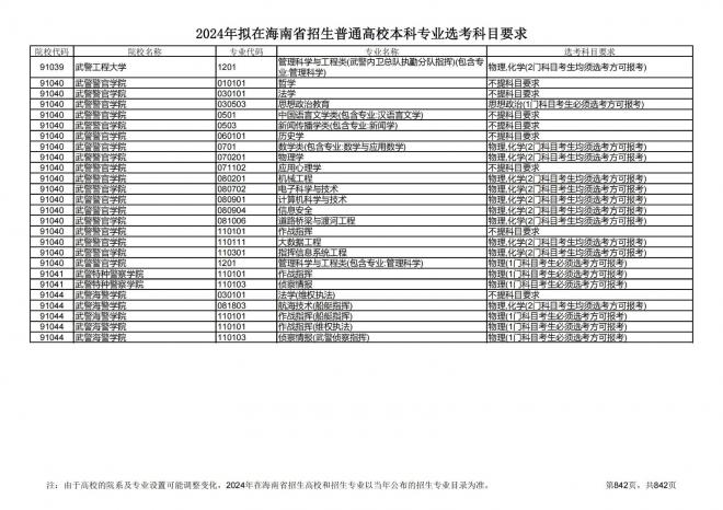 2024年拟在海南招生的普通高校本科专业选考科目要求