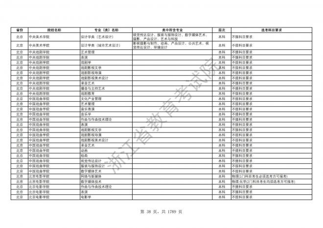 2024年浙江普通高校招生专业选考科目要求