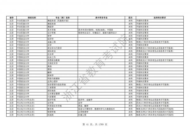 2024年浙江普通高校招生专业选考科目要求