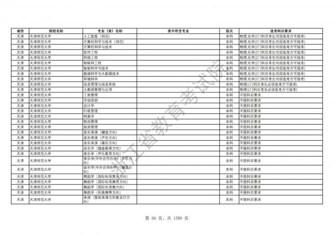 2024年浙江普通高校招生专业选考科目要求