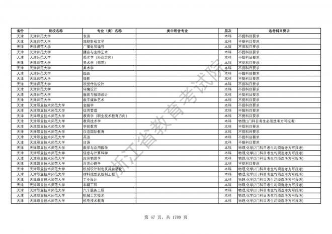 2024年浙江普通高校招生专业选考科目要求