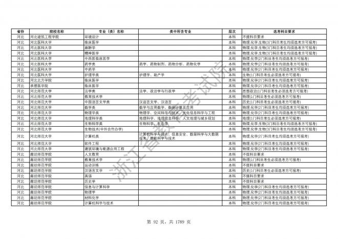 2024年浙江普通高校招生专业选考科目要求