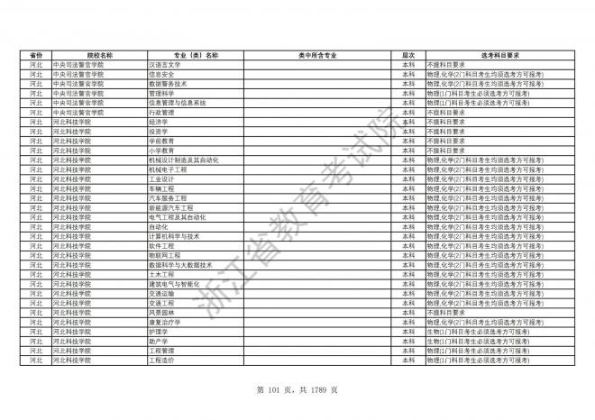 2024年浙江普通高校招生专业选考科目要求