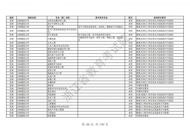 2024年浙江普通高校招生专业选考科目要求