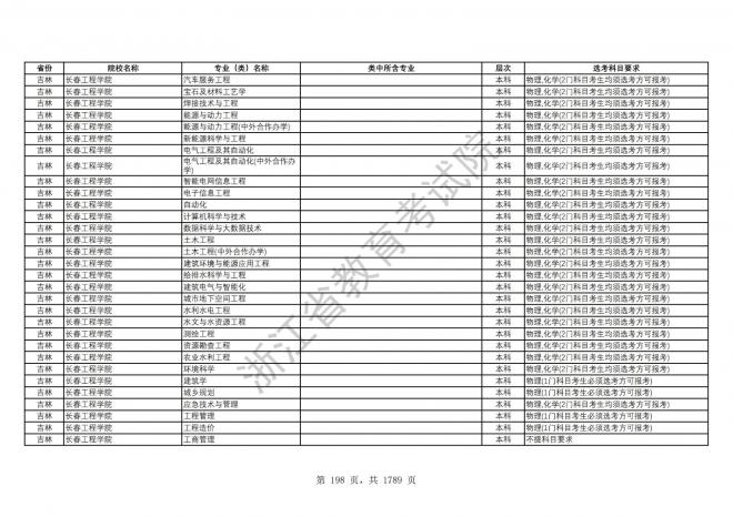 2024年浙江普通高校招生专业选考科目要求