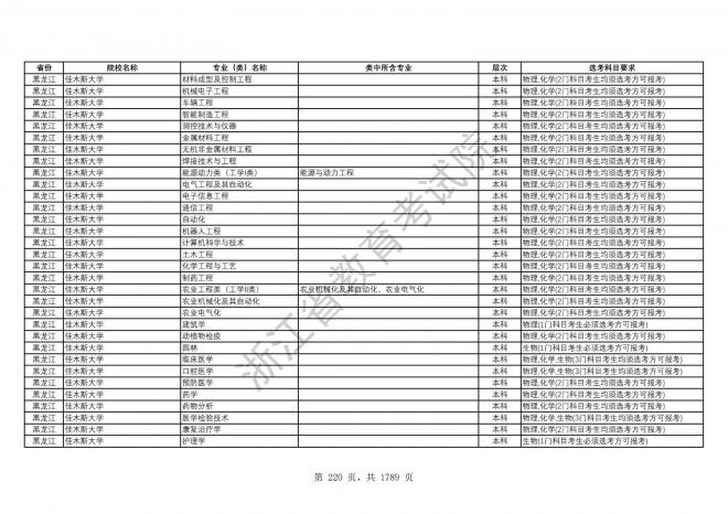 2024年浙江普通高校招生专业选考科目要求