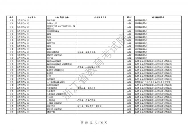 2024年浙江普通高校招生专业选考科目要求