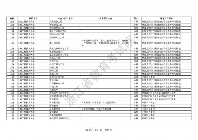 2024年浙江普通高校招生专业选考科目要求
