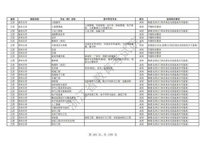 2024年浙江普通高校招生专业选考科目要求