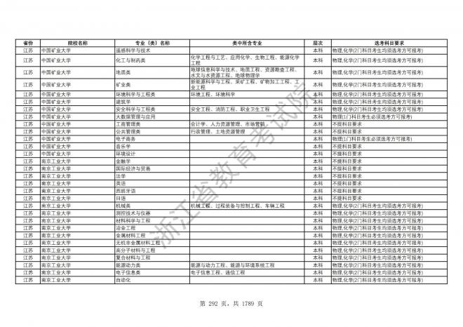 2024年浙江普通高校招生专业选考科目要求