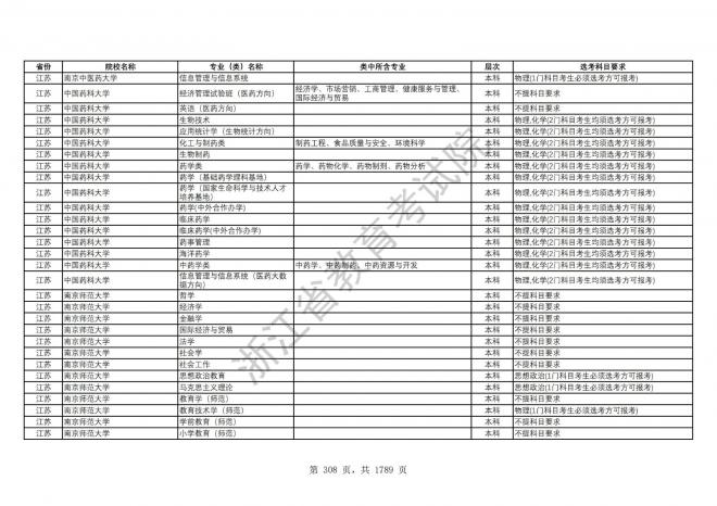 2024年浙江普通高校招生专业选考科目要求