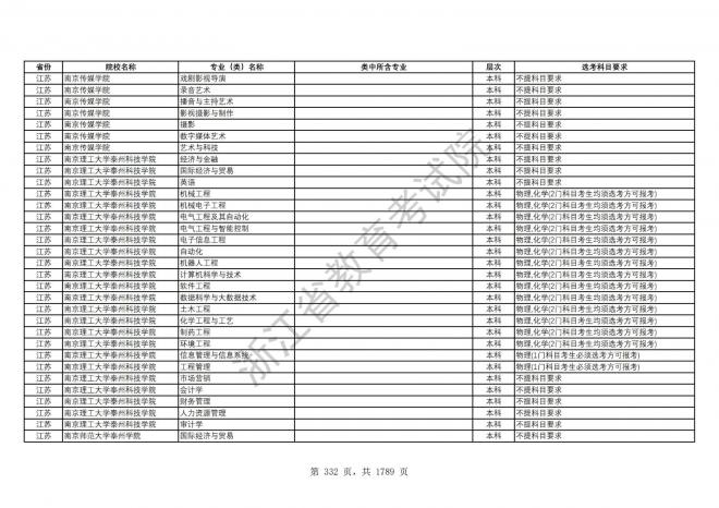 2024年浙江普通高校招生专业选考科目要求