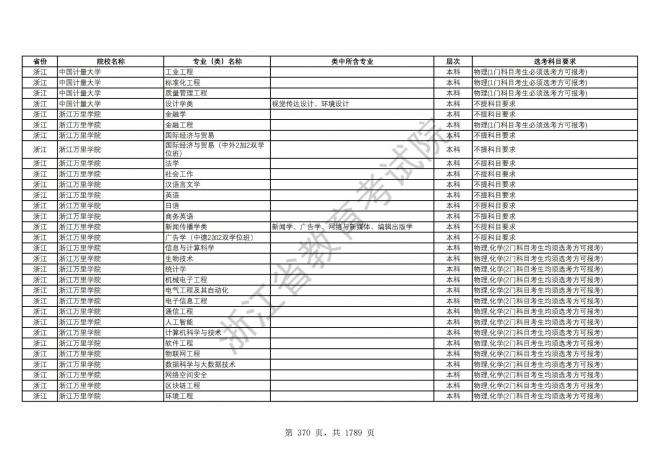 2024年浙江普通高校招生专业选考科目要求