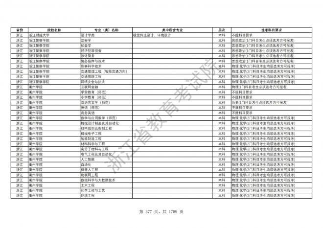 2024年浙江普通高校招生专业选考科目要求