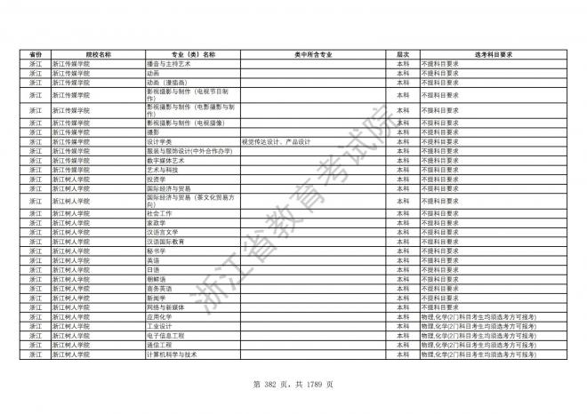 2024年浙江普通高校招生专业选考科目要求