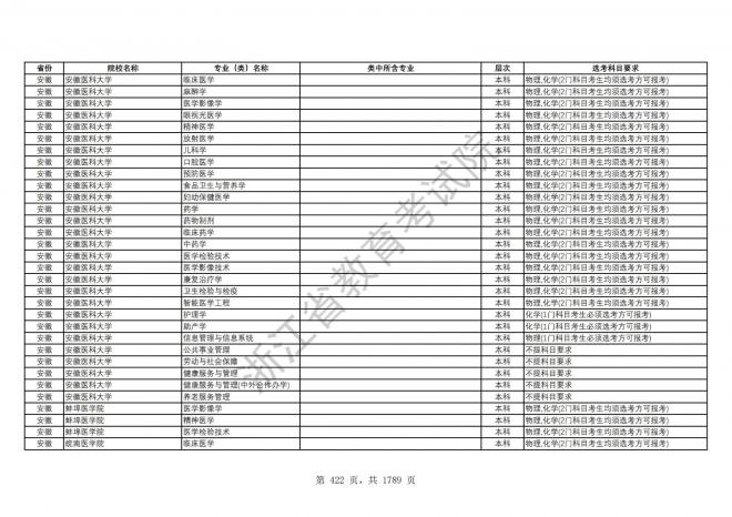 2024年浙江普通高校招生专业选考科目要求