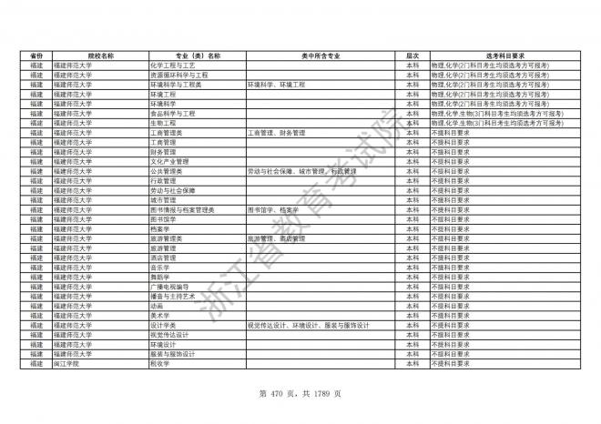 2024年浙江普通高校招生专业选考科目要求