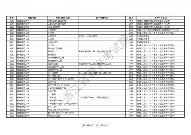 2024年浙江普通高校招生专业选考科目要求