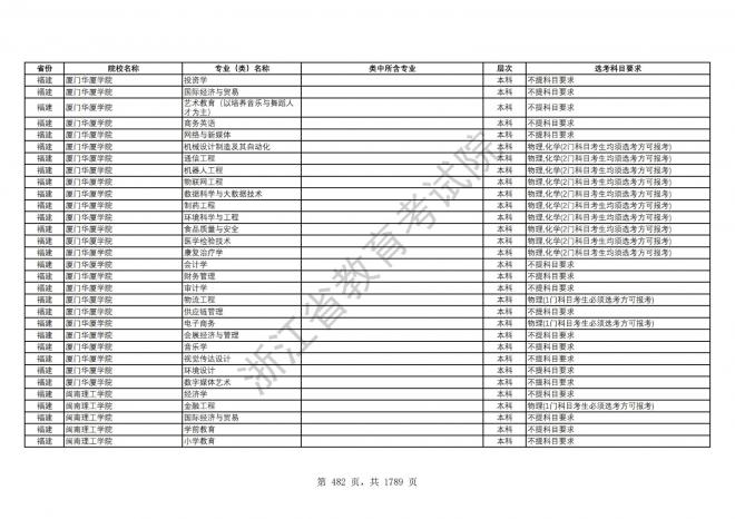 2024年浙江普通高校招生专业选考科目要求