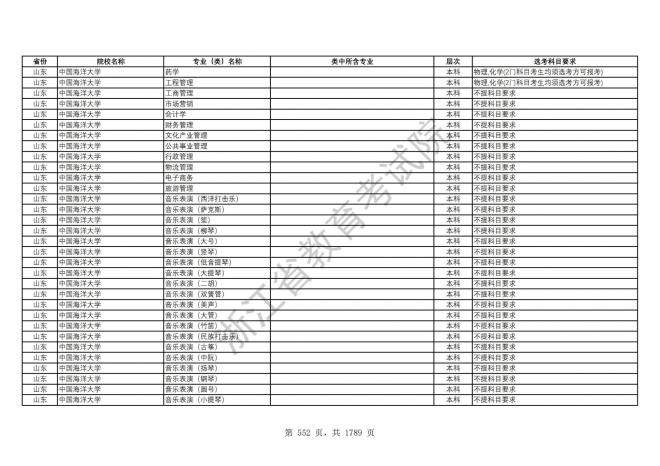 2024年浙江普通高校招生专业选考科目要求