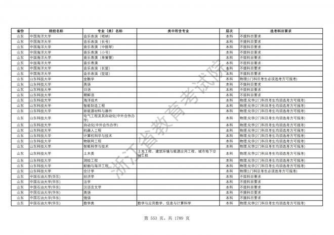 2024年浙江普通高校招生专业选考科目要求