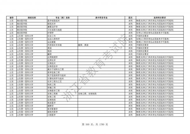 2024年浙江普通高校招生专业选考科目要求