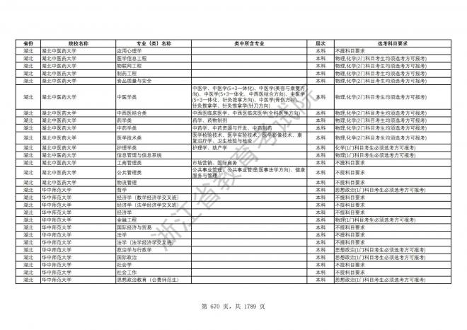2024年浙江普通高校招生专业选考科目要求