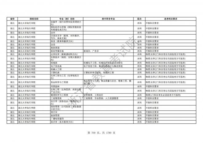 2024年浙江普通高校招生专业选考科目要求