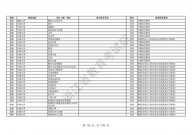 2024年浙江普通高校招生专业选考科目要求
