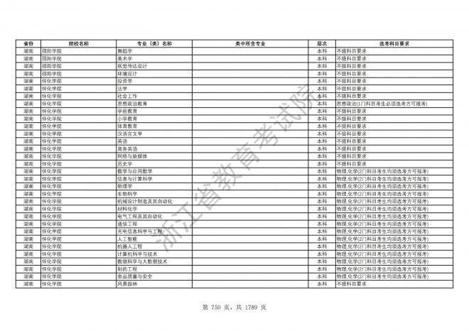 2024年浙江普通高校招生专业选考科目要求