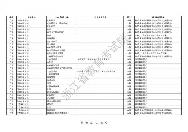 2024年浙江普通高校招生专业选考科目要求