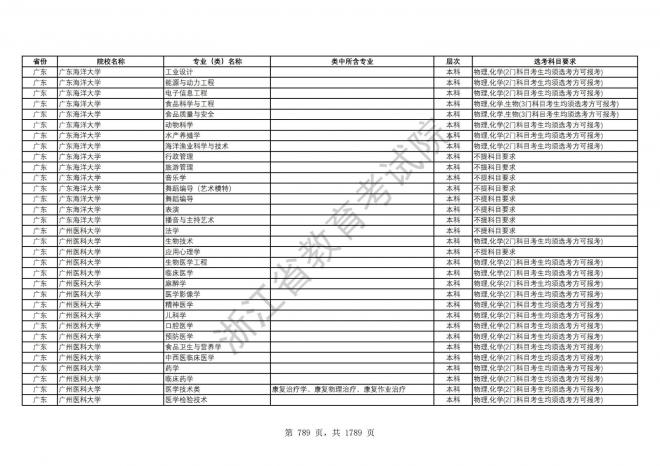 2024年浙江普通高校招生专业选考科目要求