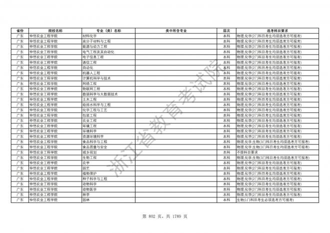 2024年浙江普通高校招生专业选考科目要求
