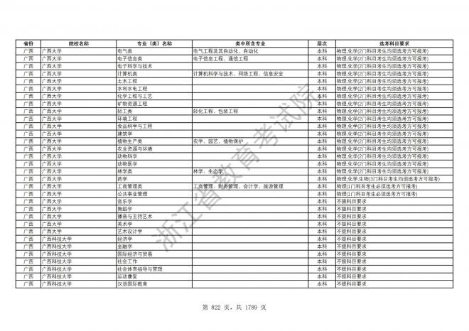 2024年浙江普通高校招生专业选考科目要求
