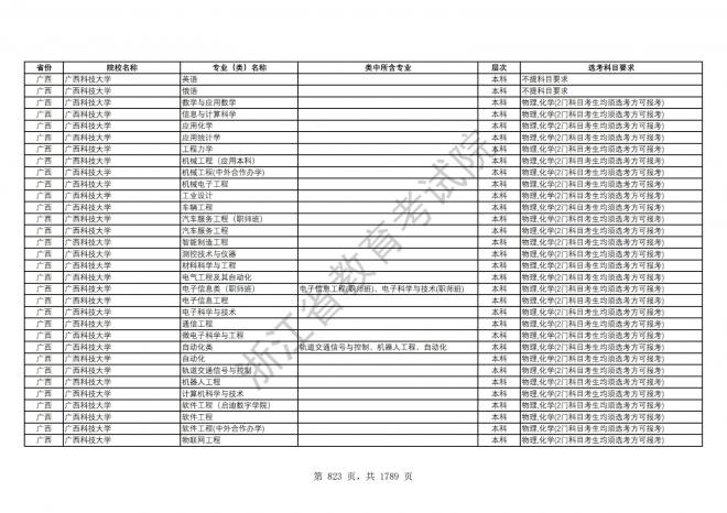 2024年浙江普通高校招生专业选考科目要求