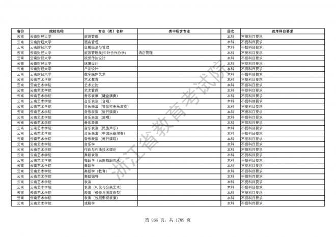 2024年浙江普通高校招生专业选考科目要求