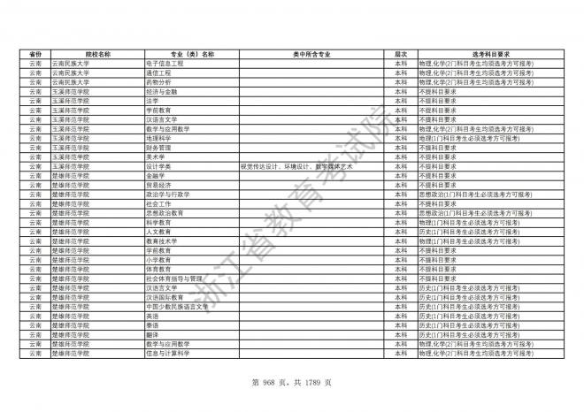 2024年浙江普通高校招生专业选考科目要求