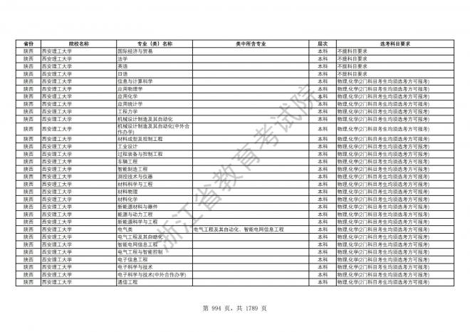 2024年浙江普通高校招生专业选考科目要求