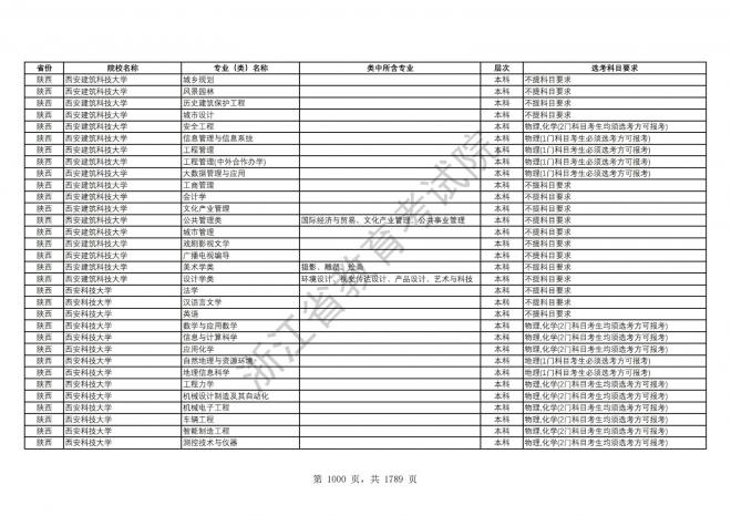 2024年浙江普通高校招生专业选考科目要求