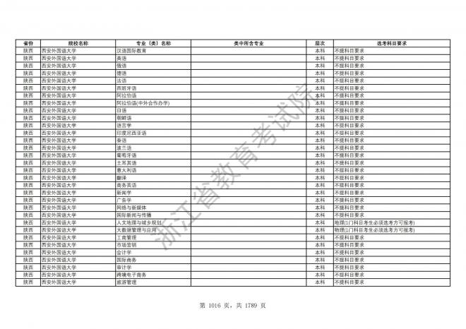 2024年浙江普通高校招生专业选考科目要求