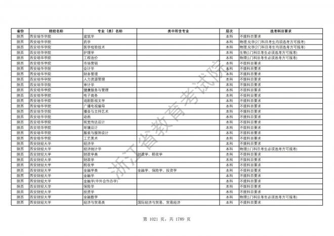 2024年浙江普通高校招生专业选考科目要求