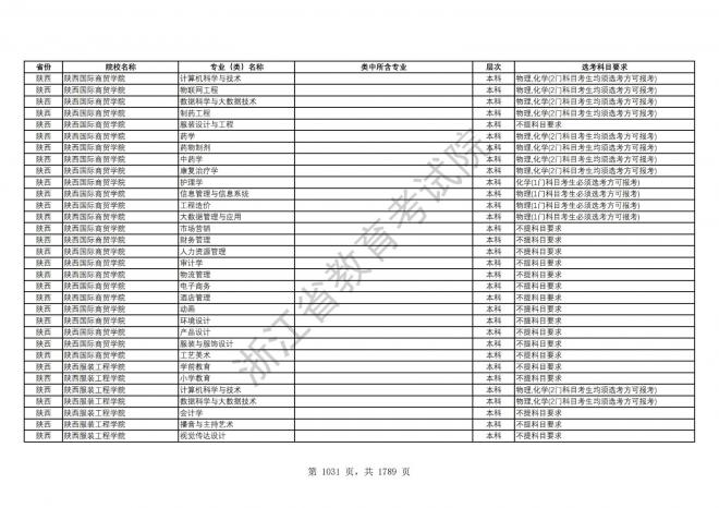 2024年浙江普通高校招生专业选考科目要求