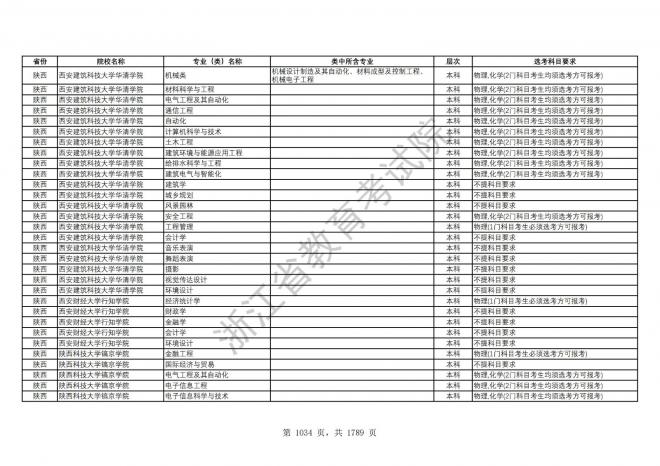2024年浙江普通高校招生专业选考科目要求