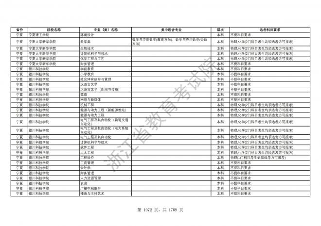 2024年浙江普通高校招生专业选考科目要求
