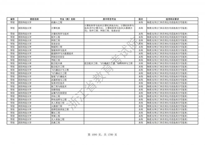 2024年浙江普通高校招生专业选考科目要求