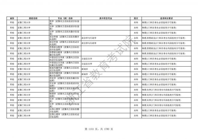 2024年浙江普通高校招生专业选考科目要求